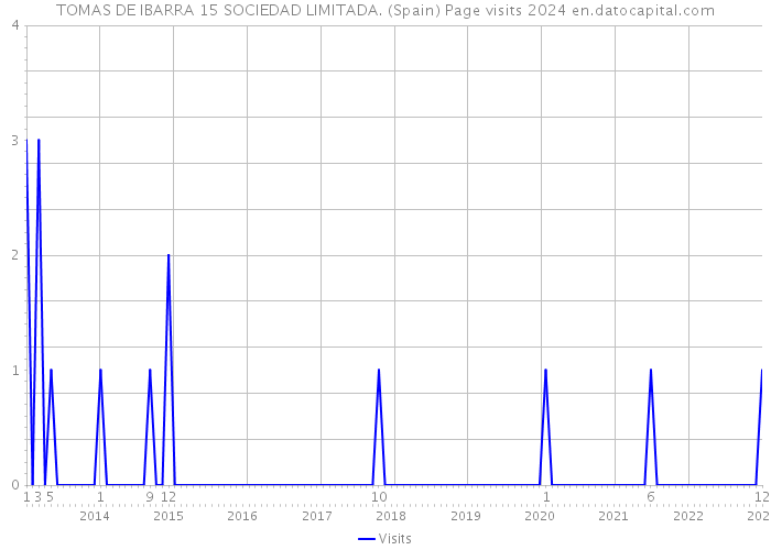 TOMAS DE IBARRA 15 SOCIEDAD LIMITADA. (Spain) Page visits 2024 