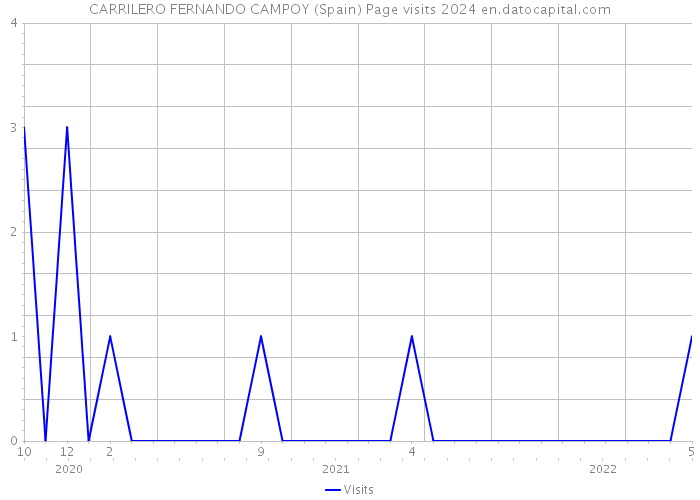 CARRILERO FERNANDO CAMPOY (Spain) Page visits 2024 