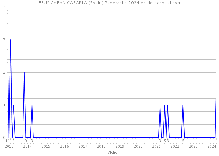 JESUS GABAN CAZORLA (Spain) Page visits 2024 