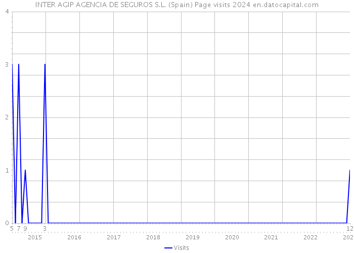 INTER AGIP AGENCIA DE SEGUROS S.L. (Spain) Page visits 2024 