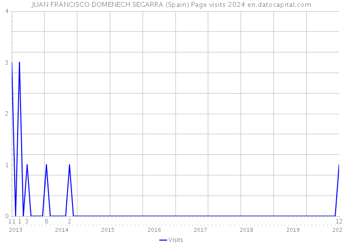 JUAN FRANCISCO DOMENECH SEGARRA (Spain) Page visits 2024 