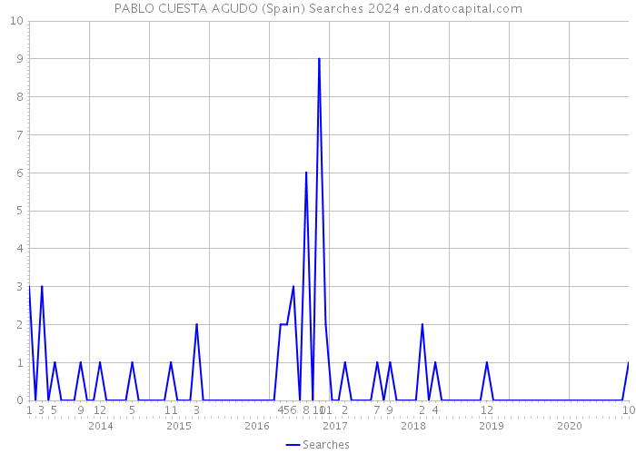 PABLO CUESTA AGUDO (Spain) Searches 2024 