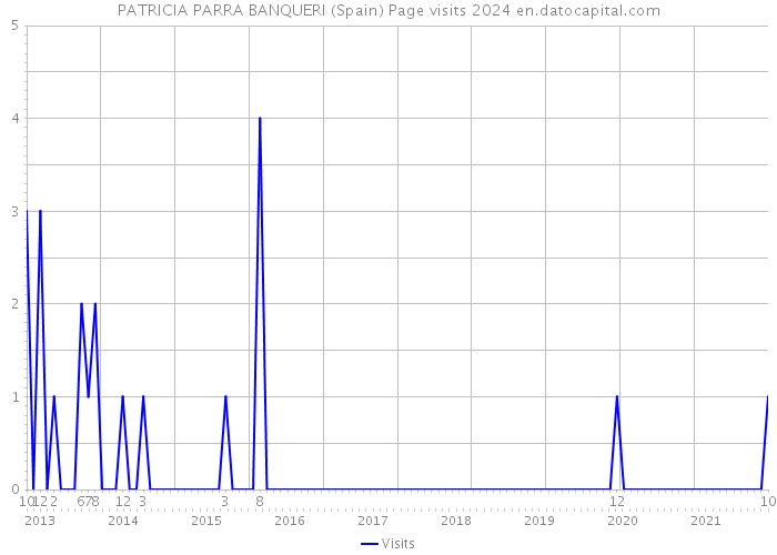 PATRICIA PARRA BANQUERI (Spain) Page visits 2024 