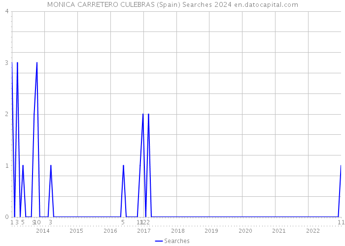 MONICA CARRETERO CULEBRAS (Spain) Searches 2024 
