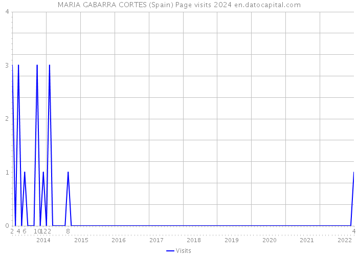 MARIA GABARRA CORTES (Spain) Page visits 2024 