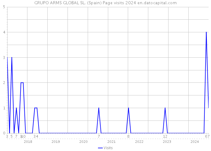 GRUPO ARMS GLOBAL SL. (Spain) Page visits 2024 