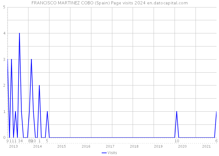 FRANCISCO MARTINEZ COBO (Spain) Page visits 2024 