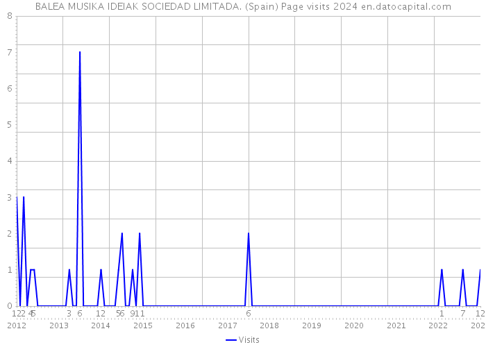 BALEA MUSIKA IDEIAK SOCIEDAD LIMITADA. (Spain) Page visits 2024 
