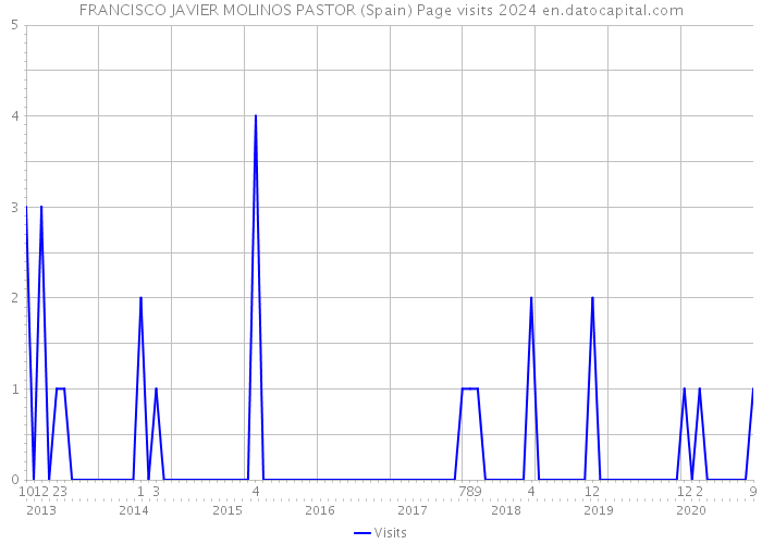 FRANCISCO JAVIER MOLINOS PASTOR (Spain) Page visits 2024 