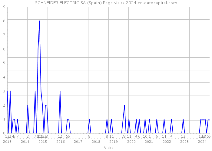 SCHNEIDER ELECTRIC SA (Spain) Page visits 2024 