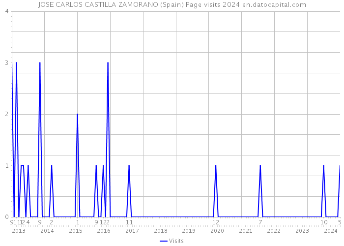 JOSE CARLOS CASTILLA ZAMORANO (Spain) Page visits 2024 
