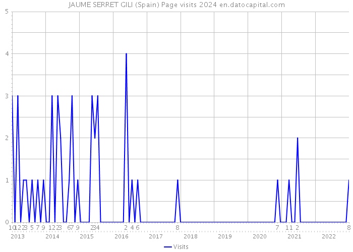 JAUME SERRET GILI (Spain) Page visits 2024 