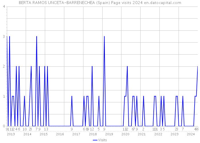 BERTA RAMOS UNCETA-BARRENECHEA (Spain) Page visits 2024 