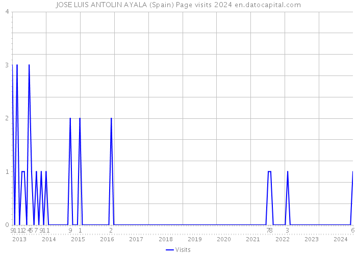JOSE LUIS ANTOLIN AYALA (Spain) Page visits 2024 