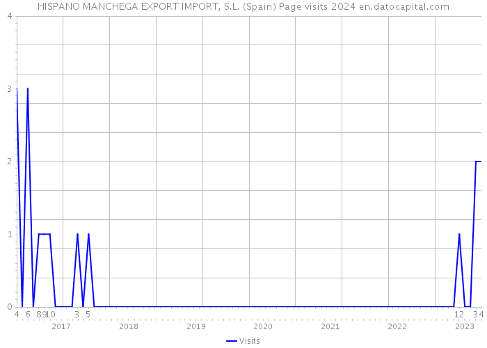 HISPANO MANCHEGA EXPORT IMPORT, S.L. (Spain) Page visits 2024 