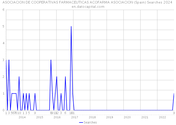 ASOCIACION DE COOPERATIVAS FARMACEUTICAS ACOFARMA ASOCIACION (Spain) Searches 2024 