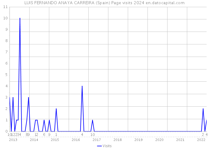 LUIS FERNANDO ANAYA CARREIRA (Spain) Page visits 2024 