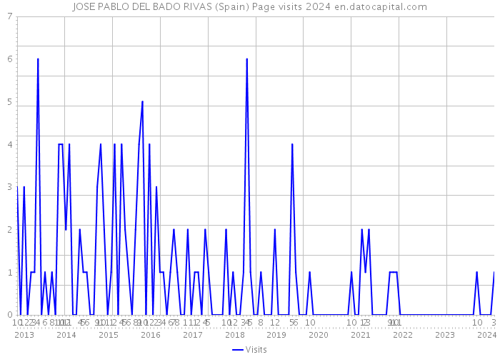 JOSE PABLO DEL BADO RIVAS (Spain) Page visits 2024 