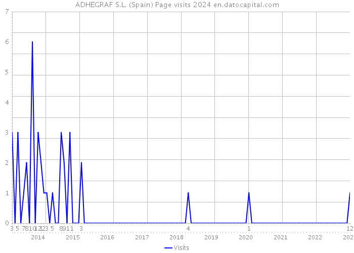 ADHEGRAF S.L. (Spain) Page visits 2024 