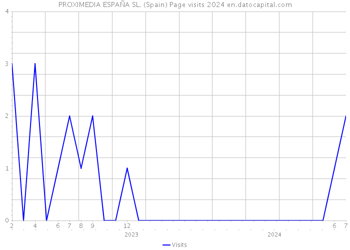 PROXIMEDIA ESPAÑA SL. (Spain) Page visits 2024 