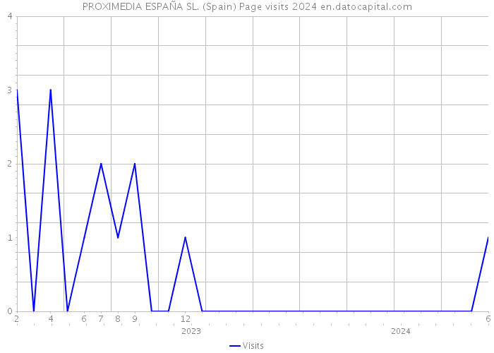 PROXIMEDIA ESPAÑA SL. (Spain) Page visits 2024 