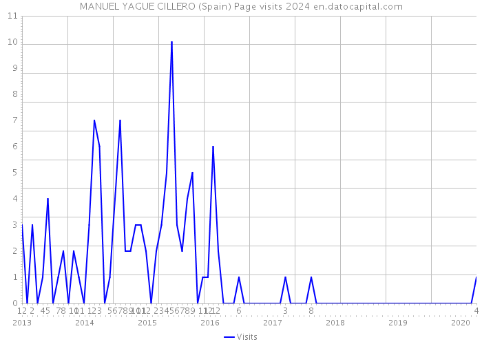 MANUEL YAGUE CILLERO (Spain) Page visits 2024 
