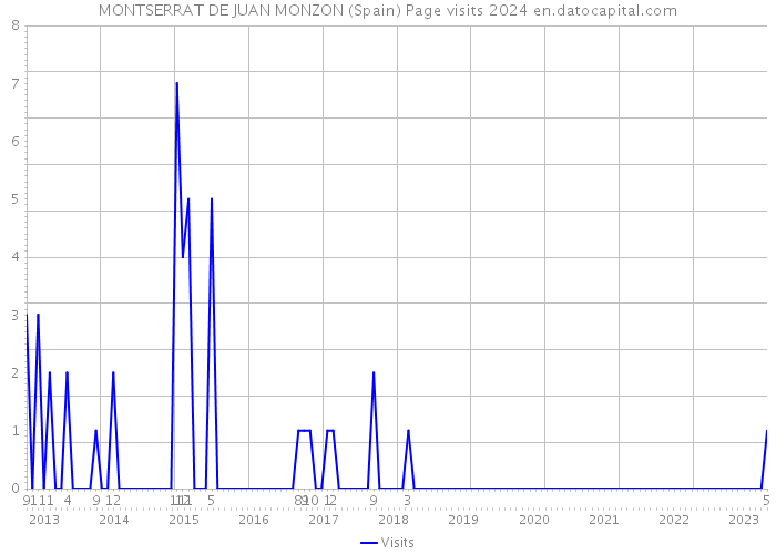 MONTSERRAT DE JUAN MONZON (Spain) Page visits 2024 