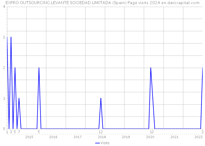 EXPRO OUTSOURCING LEVANTE SOCIEDAD LIMITADA (Spain) Page visits 2024 