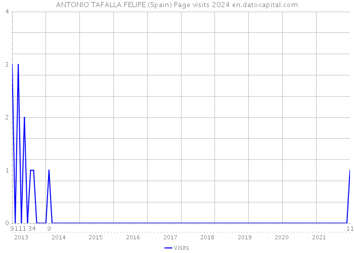 ANTONIO TAFALLA FELIPE (Spain) Page visits 2024 