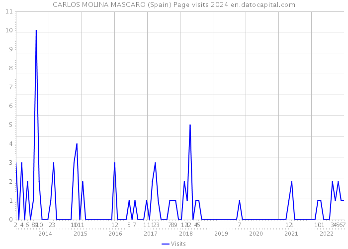 CARLOS MOLINA MASCARO (Spain) Page visits 2024 