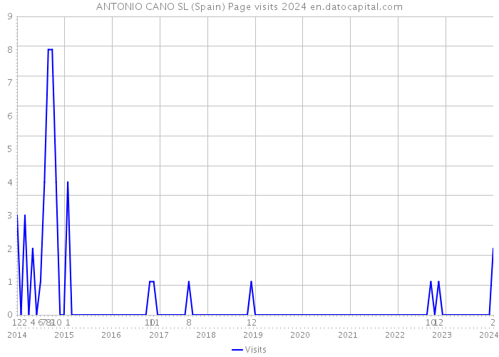 ANTONIO CANO SL (Spain) Page visits 2024 