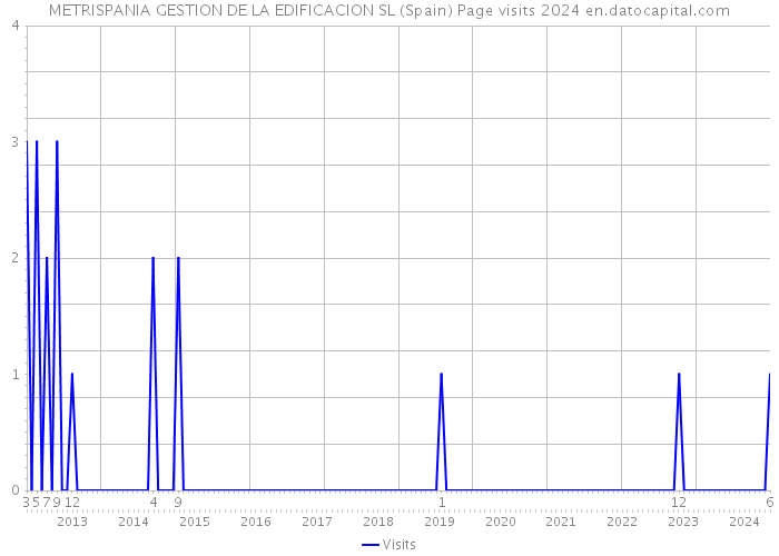 METRISPANIA GESTION DE LA EDIFICACION SL (Spain) Page visits 2024 