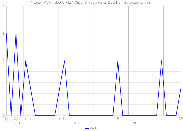 NEREA PORTILLO CIRIZA (Spain) Page visits 2024 