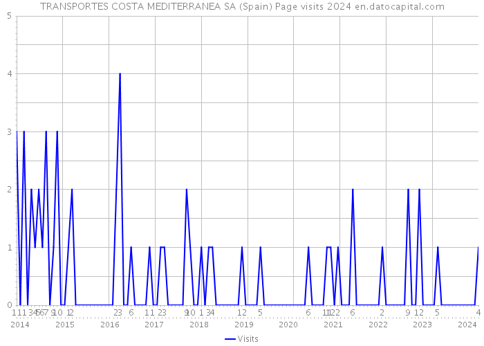 TRANSPORTES COSTA MEDITERRANEA SA (Spain) Page visits 2024 