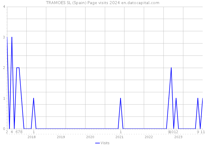 TRAMOES SL (Spain) Page visits 2024 