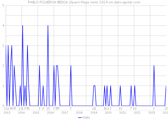 PABLO FIGUEROA BESGA (Spain) Page visits 2024 