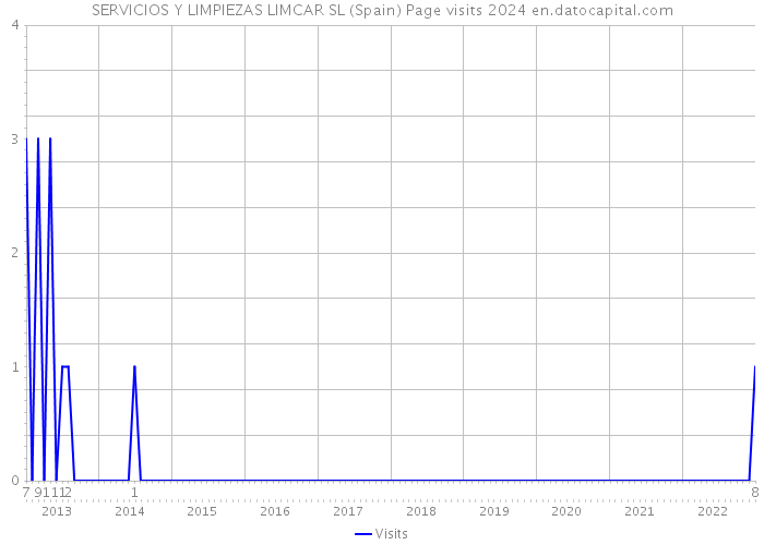 SERVICIOS Y LIMPIEZAS LIMCAR SL (Spain) Page visits 2024 