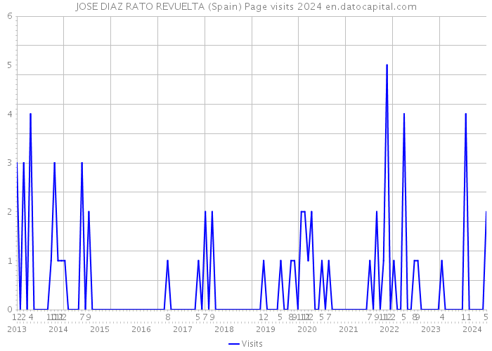JOSE DIAZ RATO REVUELTA (Spain) Page visits 2024 