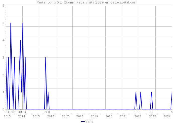 Xintai Long S.L. (Spain) Page visits 2024 