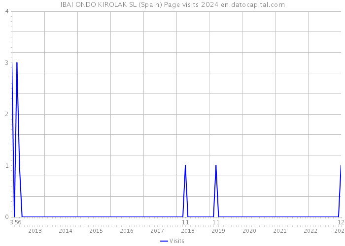 IBAI ONDO KIROLAK SL (Spain) Page visits 2024 