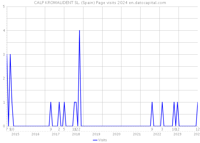 CALP KROMALIDENT SL. (Spain) Page visits 2024 