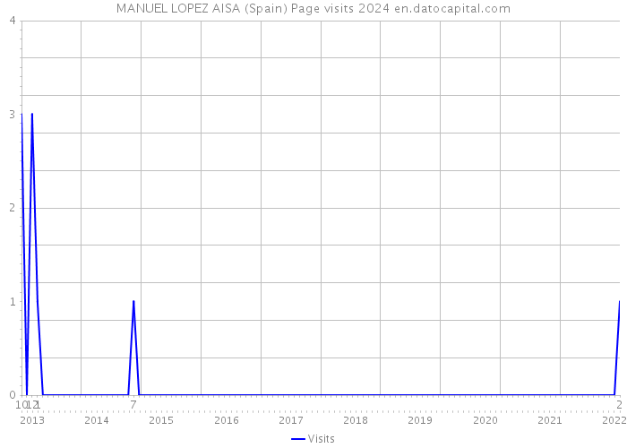 MANUEL LOPEZ AISA (Spain) Page visits 2024 