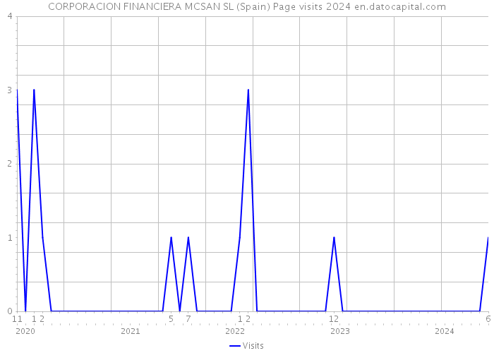 CORPORACION FINANCIERA MCSAN SL (Spain) Page visits 2024 