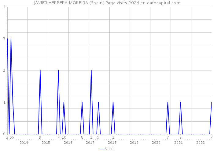 JAVIER HERRERA MOREIRA (Spain) Page visits 2024 