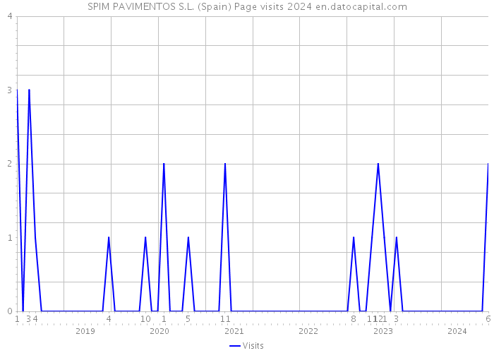 SPIM PAVIMENTOS S.L. (Spain) Page visits 2024 