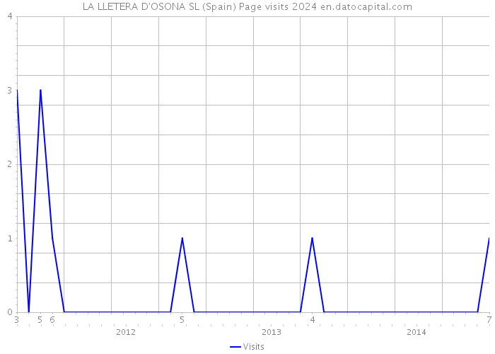 LA LLETERA D'OSONA SL (Spain) Page visits 2024 