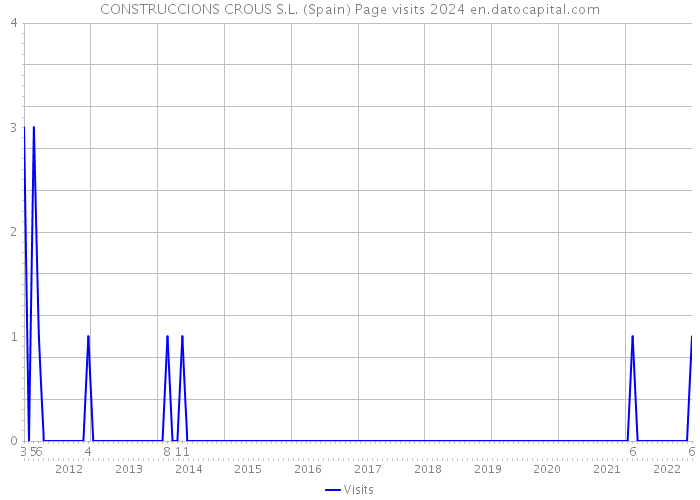 CONSTRUCCIONS CROUS S.L. (Spain) Page visits 2024 