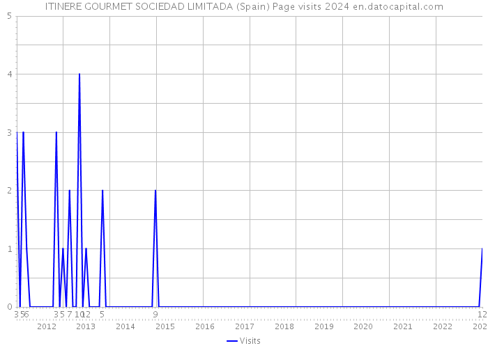 ITINERE GOURMET SOCIEDAD LIMITADA (Spain) Page visits 2024 