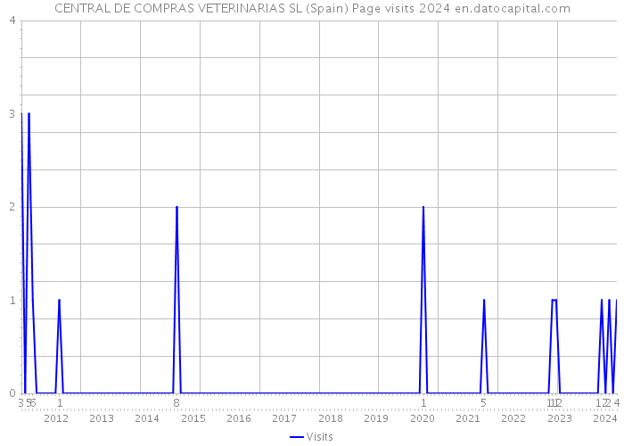 CENTRAL DE COMPRAS VETERINARIAS SL (Spain) Page visits 2024 