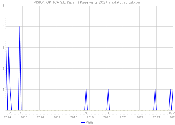 VISION OPTICA S.L. (Spain) Page visits 2024 